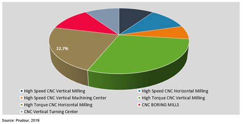 Global CNC Machine Tool Software Solutions Market Insights, 